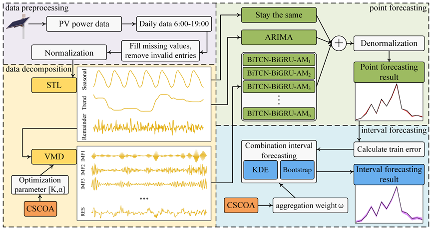 自动化与电子工程学院巩敦卫教授/星空XK官网孙靖教授团队在光伏发电功率预测领域取得新进展
